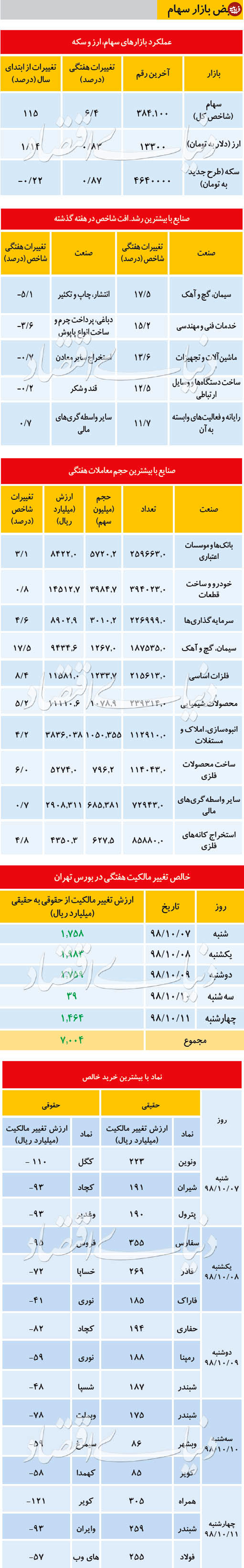 نبض بازار سهام - ۱۳۹۸/۱۰/۱۴