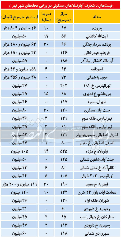 قیمت‌­های غیرمتعارف آپارتمان در تهران