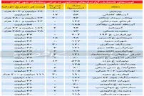 قیمت‌­های غیرمتعارف آپارتمان در تهران