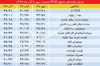روایت مدیران از تولید بنگاه‌ها