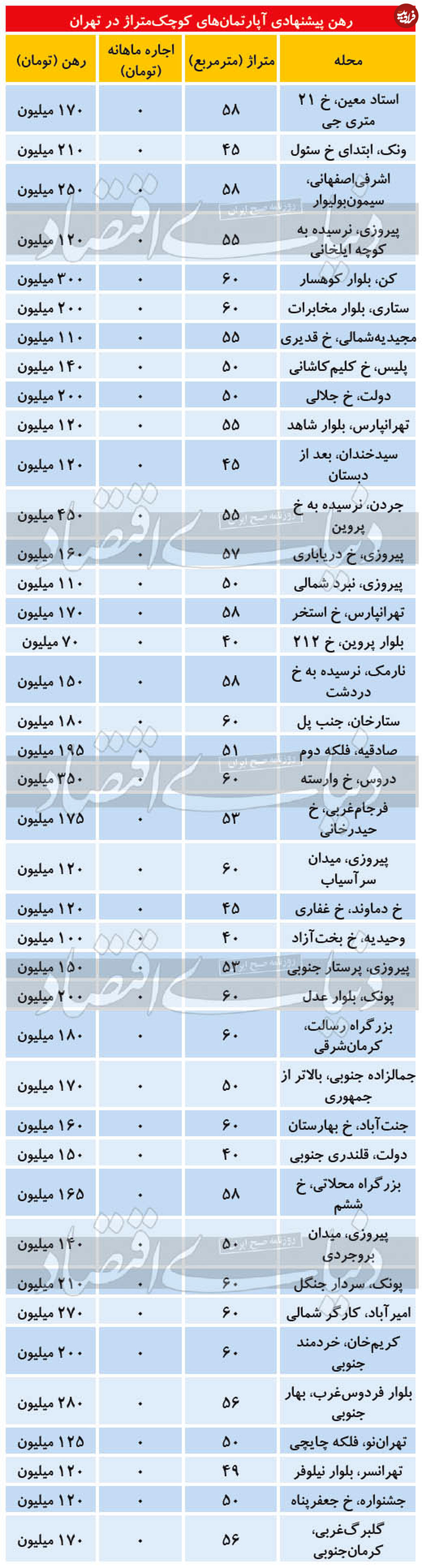 قیمت رهن و اجاره آپارتمان در تهران