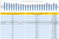 قیمت مسکن بعد از حباب +(جدول)