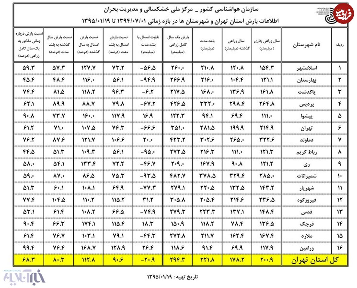 "تهران" می میرد!