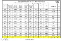 "تهران" می میرد!
