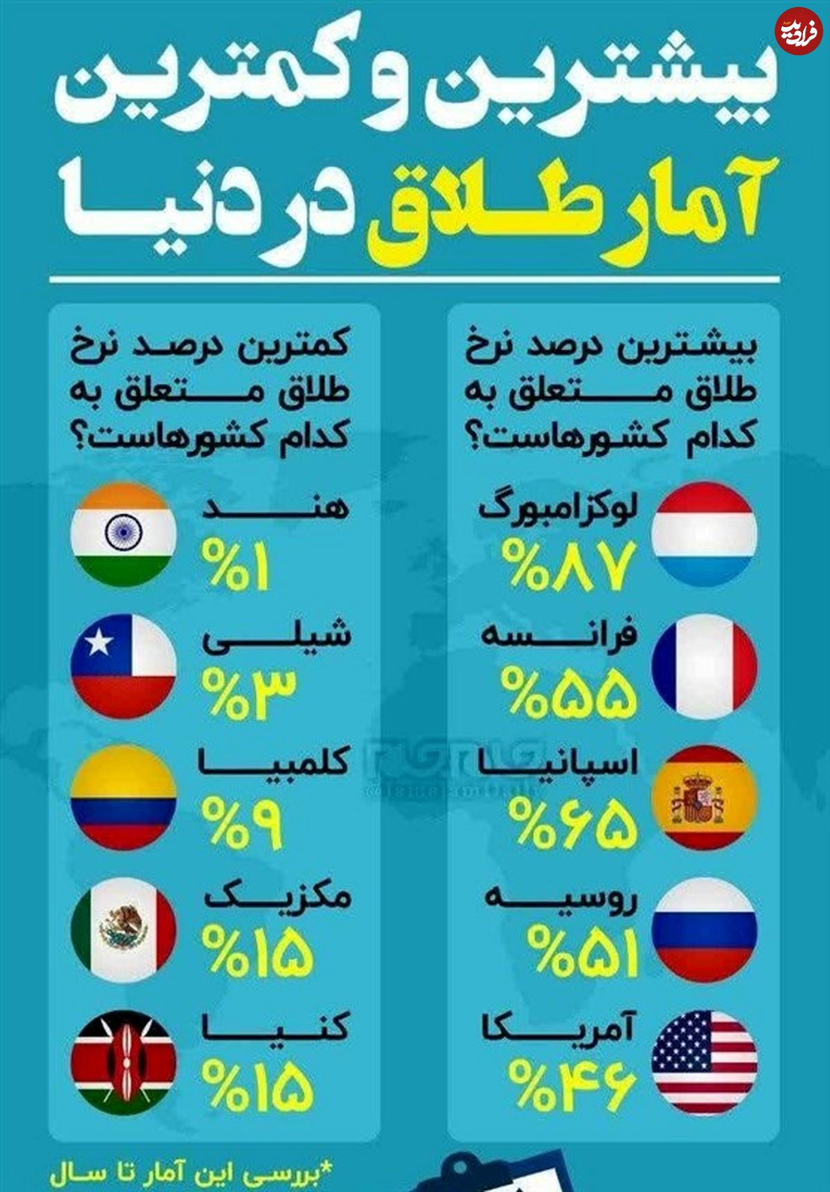 تصویر/ بیشترین و کمترین آمار طلاق در دنیا