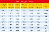 تراز منفی تجارت در ۸ ماه گذشته