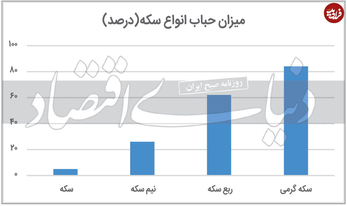 افزایش موقت دلار و سکه؟!