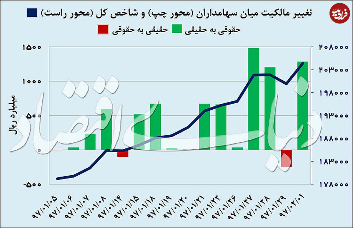 بهترین فروردین تاریخ بورس
