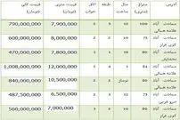 خانه‌های متری 22میلیون تومانی در پایتخت