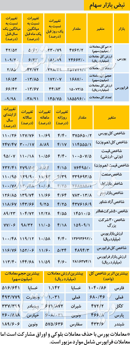 نبض بازار سهام - ۱۳۹۸/۱۰/۲۳