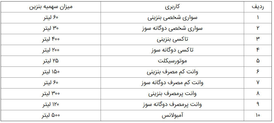 سهمیه بنزین بهمن ماه امشب واریز می‌شود