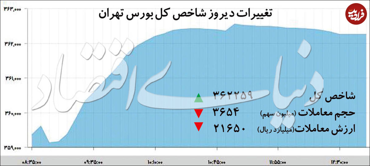 حرکت بورس در مسیر صعود