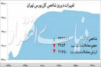 حرکت بورس در مسیر صعود