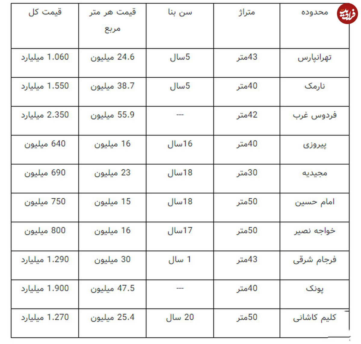 قیمت آپارتمانهای کوچک در تهران