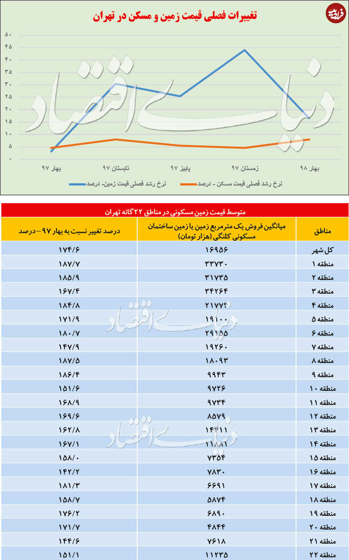 از آمارهای قیمت مسکن چه میفهمیم؟