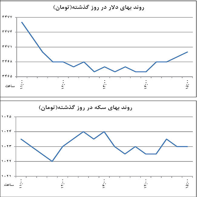 پشت‌پرده کاهش قیمت دلار در روز گذشته