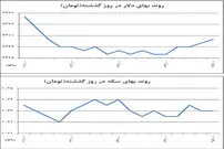 پشت‌پرده کاهش قیمت دلار در روز گذشته