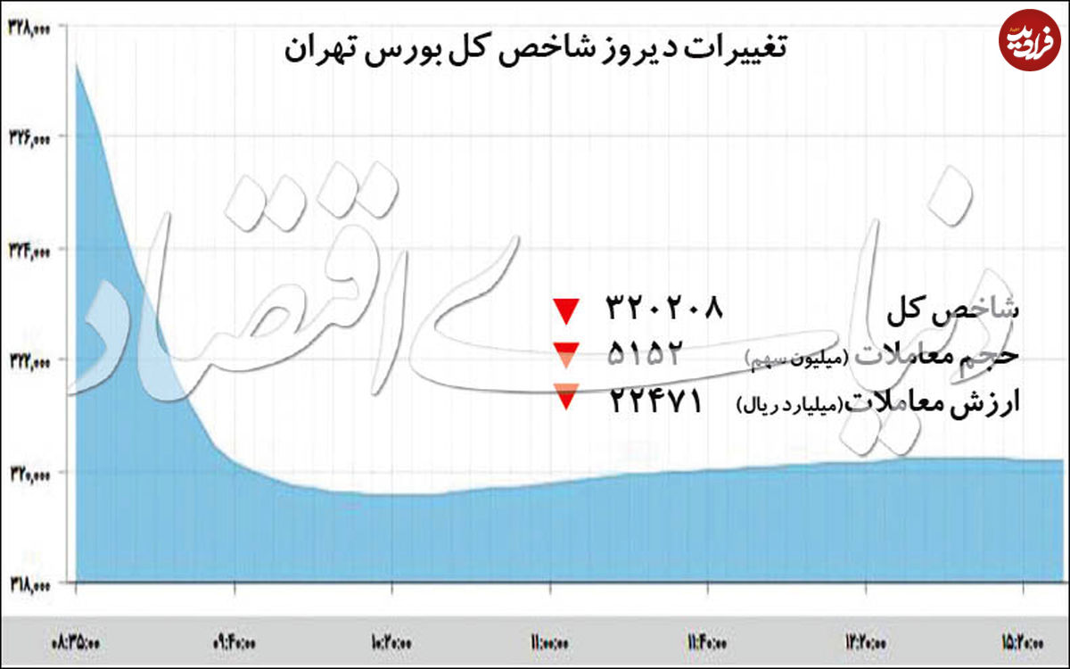 عقب نشینی شاخص بورس