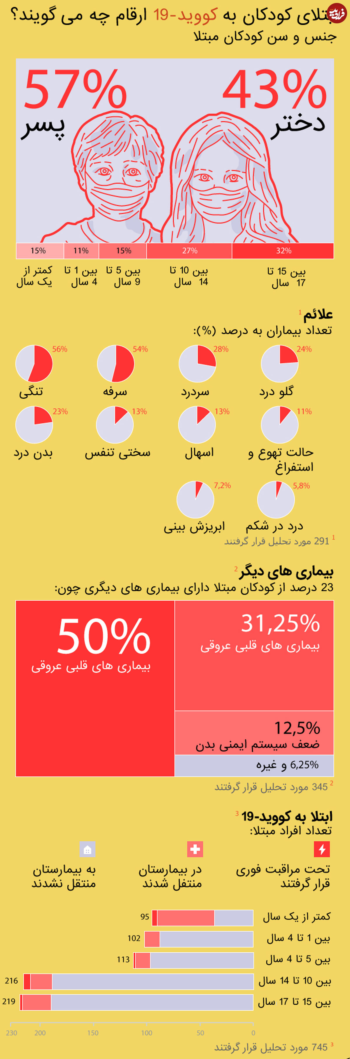 تصویر/ آمار ابتلای کودکان به کرونا