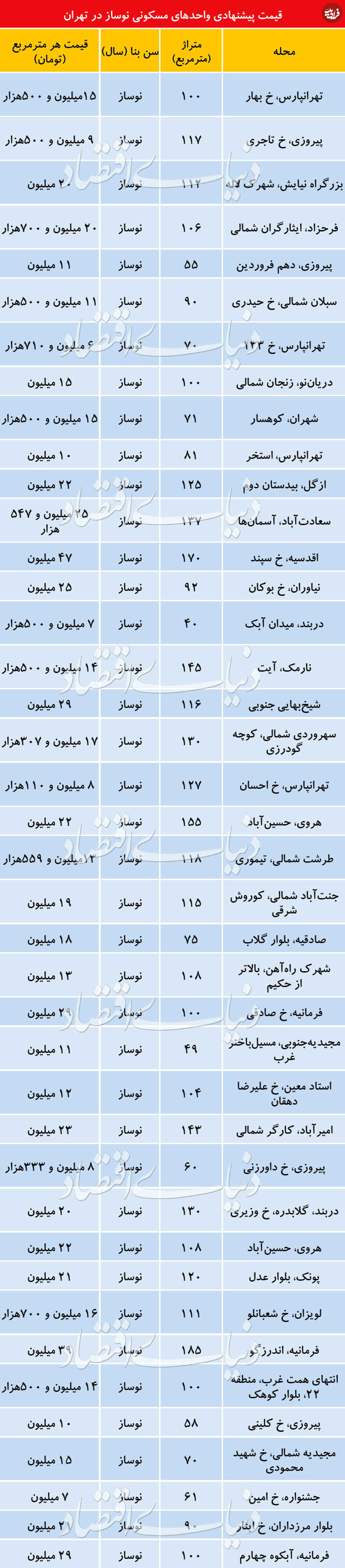 قیمت آپارتمانهای نوساز در تهران