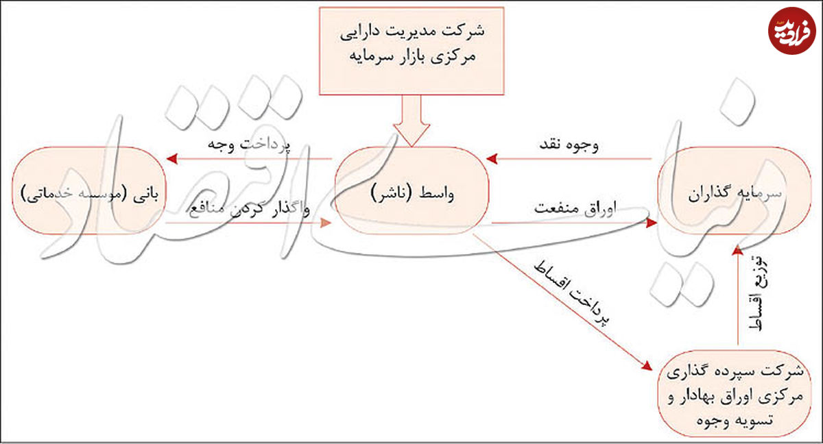 اوراق منفعت به بازار آمد