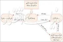 اوراق منفعت به بازار آمد