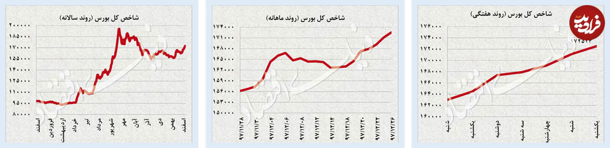 زیگزاگ قیمت دلار حول مرز روانی