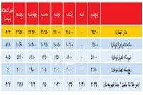 تغییرات هفتگی قیمت دلار و سکه
