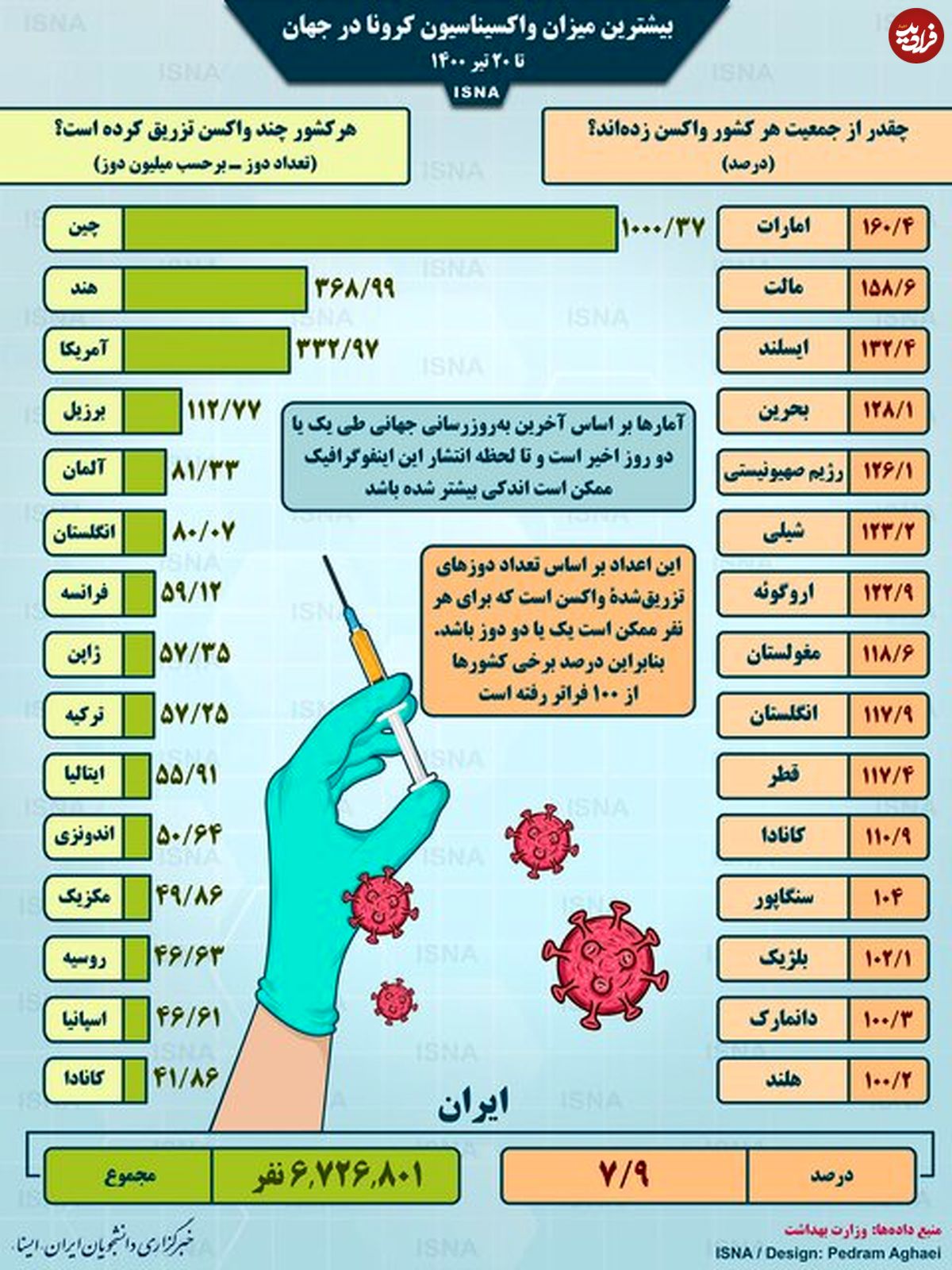 اینفوگرافی/ واکسیناسیون کرونا در جهان تا ۲۰ تیر