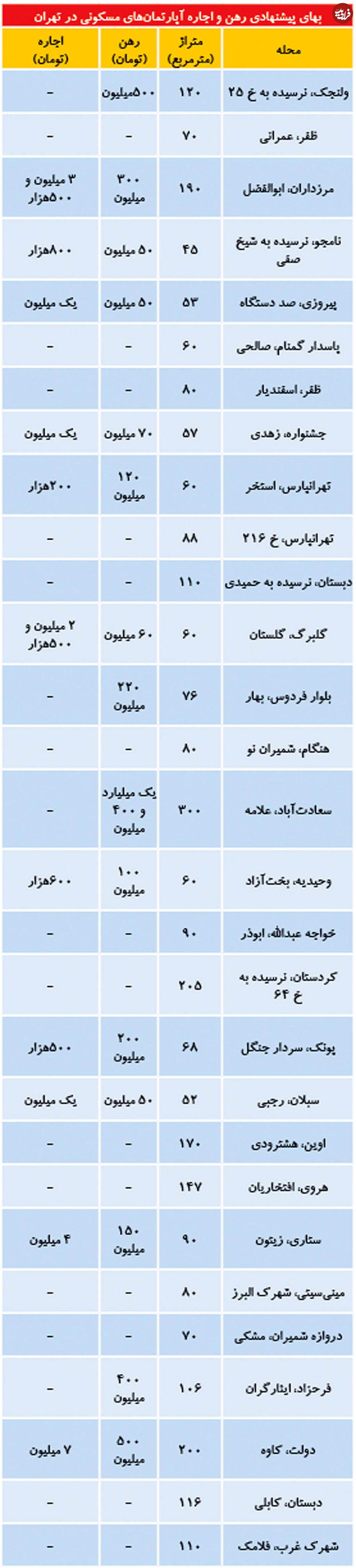 قیمت رهن و اجاره آپارتمان در تهران