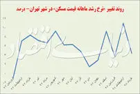 تورم قیمت مسکن نصف شد