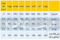 تغییرات هفتگی قیمت دلار و سکه