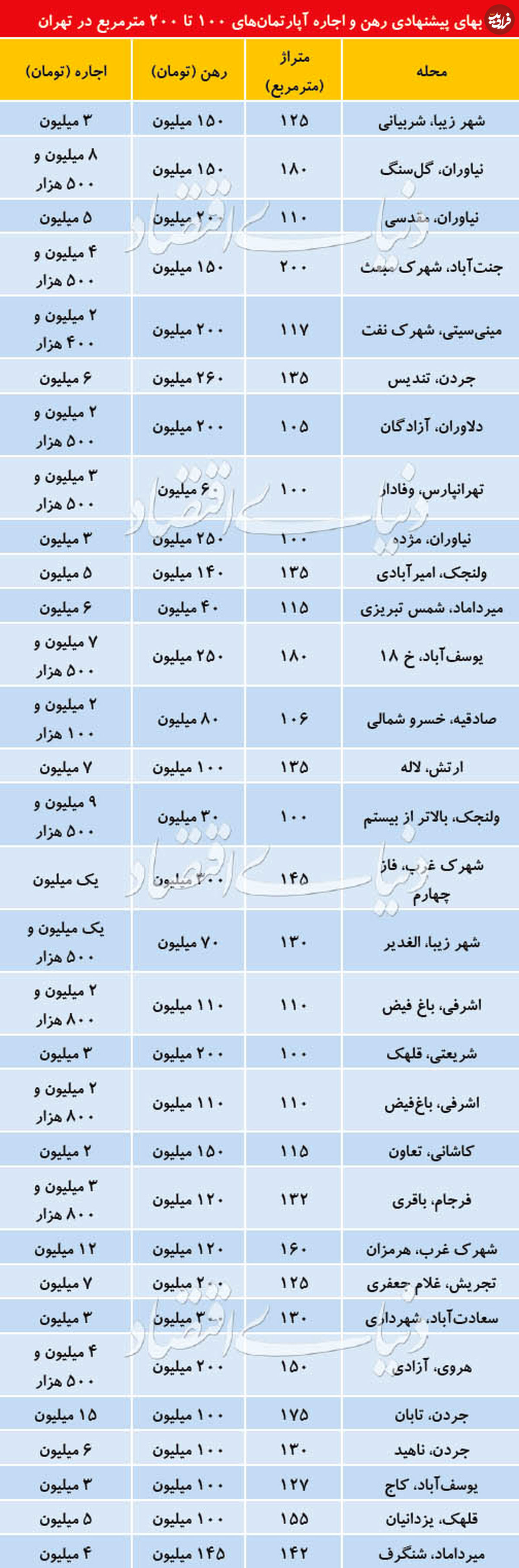 قیمت رهن و اجاره آپارتمان‌های ۱۰۰ تا ۲۰۰ متر