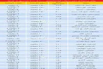 قیمت رهن و اجاره آپارتمان‌های ۱۰۰ تا ۲۰۰ متر