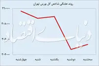 عقب نشینی شاخص کل بورس