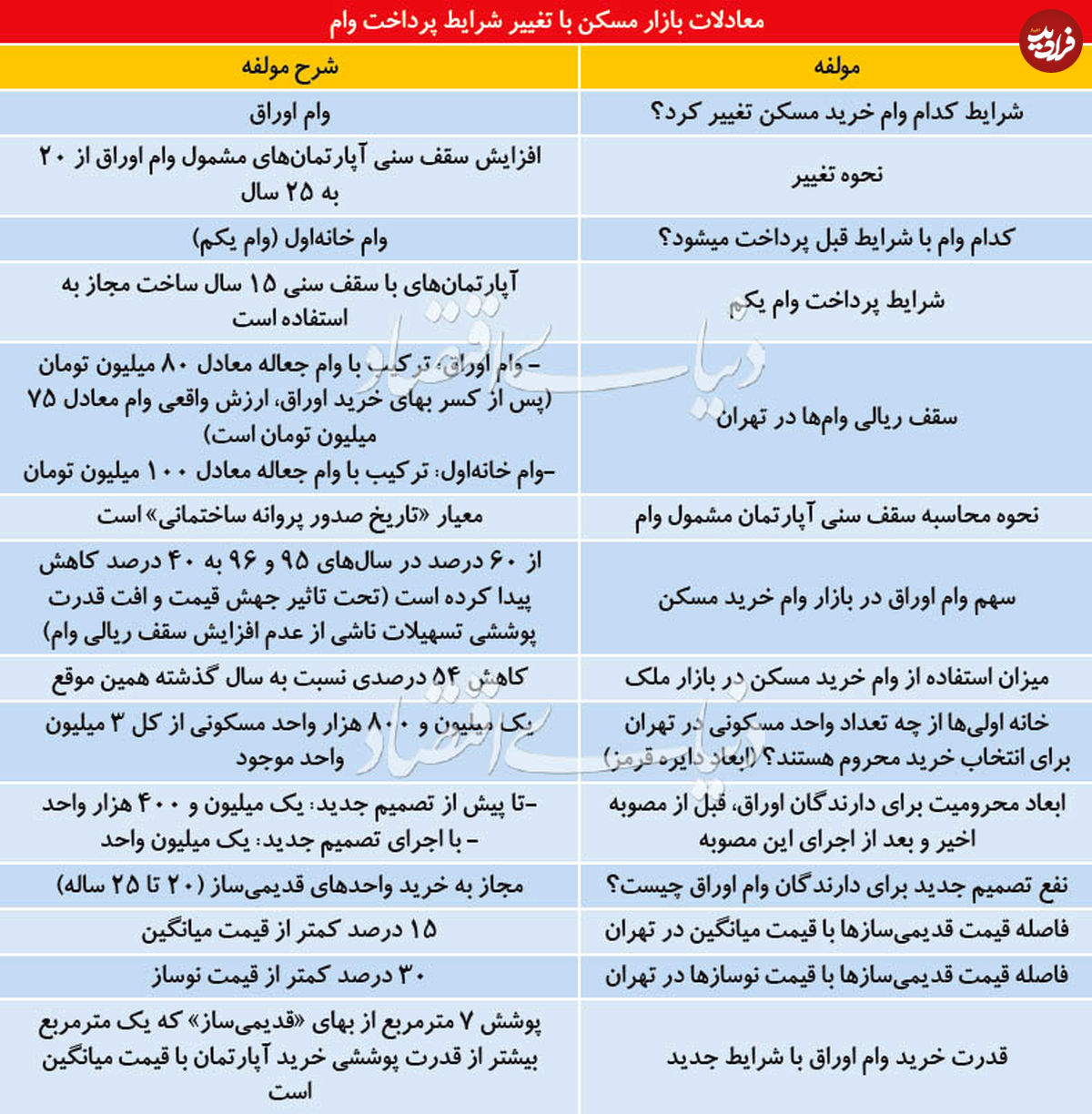 قفل بازار "آپارتمانهای ممنوعه" باز شد