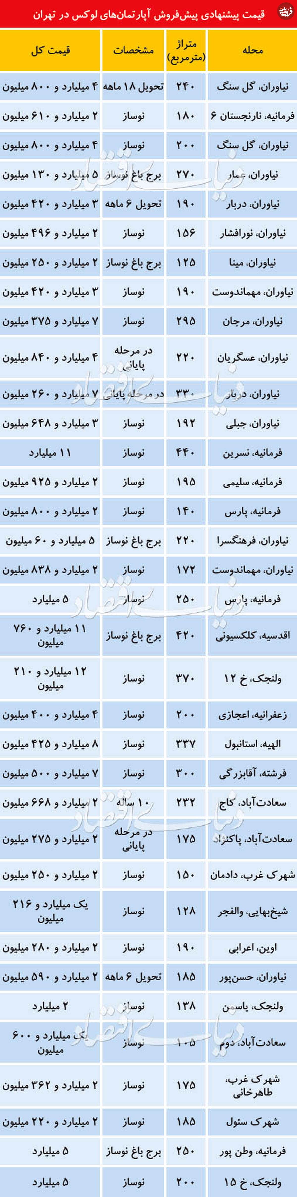 پیش‌فروش آپارتمان‌های لوکس در بازار مسکن