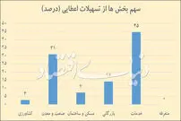 گرایش بانک‌ها به تحریک تقاضا؟