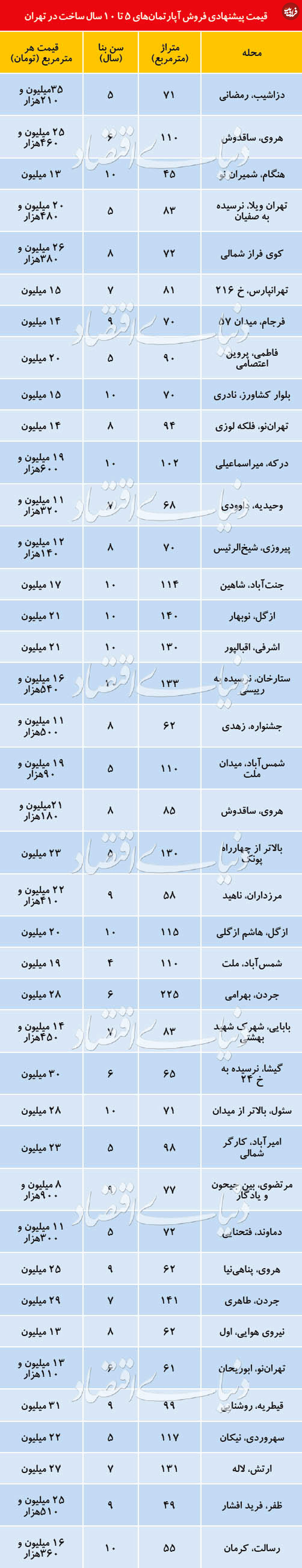 قیمت آپارتمان‌های ۵ تا ۱۰ ساله در تهران