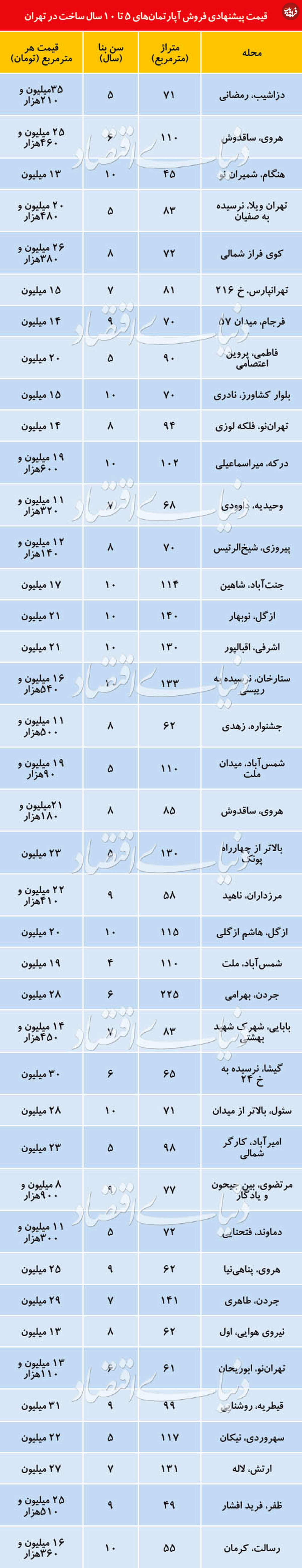 قیمت آپارتمانهای ۵ تا ۱۰ ساله در تهران