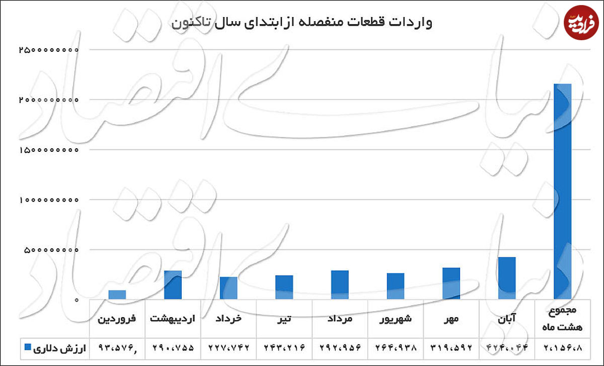 رونق مونتاژکاری در صنعت خودرو