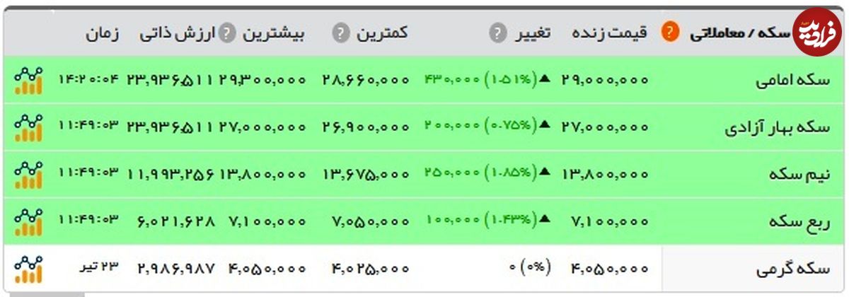 صعود قیمت‌ها در بازار طلا و ارز