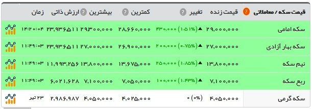 صعود قیمت‌ها در بازار طلا و ارز