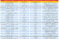 قیمت آپارتمان تا ۱۰ سال ساخت در تهران
