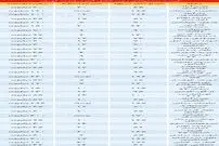 نرخ پیشنهادی رهن کامل در خردادماه