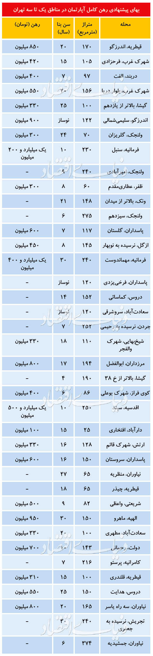 قیمت رهن آپارتمان در "مناطق ۱ تا ۳" تهران