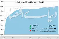رشد شاخص کل بورس