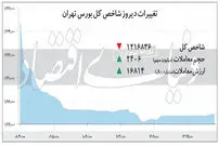 روز‌های نزولی بورس تهران پایانی ندارد
