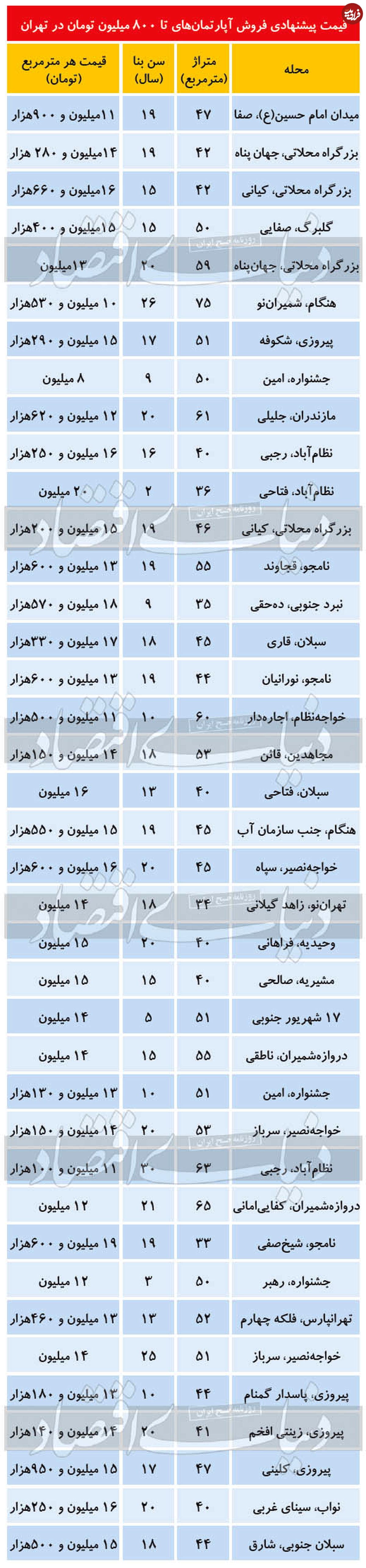 قیمت آپارتمان، ۳۰ تا ۷۰ متر مربع در تهران