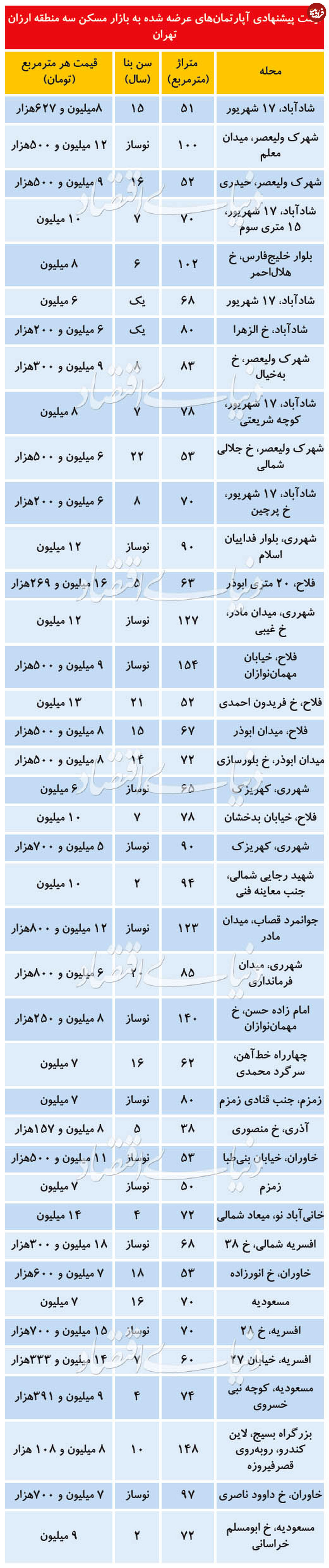 قیمت آپارتمان در مناطق ارزان تهران